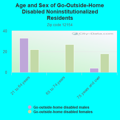 Age and Sex of Go-Outside-Home Disabled Noninstitutionalized Residents