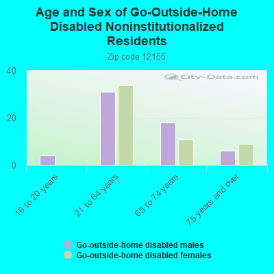 Age and Sex of Go-Outside-Home Disabled Noninstitutionalized Residents