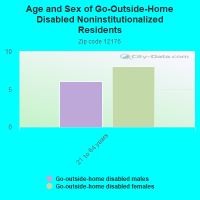 Age and Sex of Go-Outside-Home Disabled Noninstitutionalized Residents