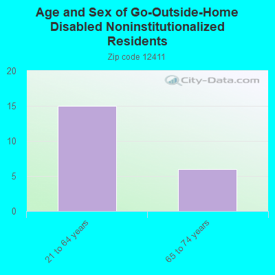 Age and Sex of Go-Outside-Home Disabled Noninstitutionalized Residents