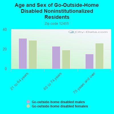 Age and Sex of Go-Outside-Home Disabled Noninstitutionalized Residents