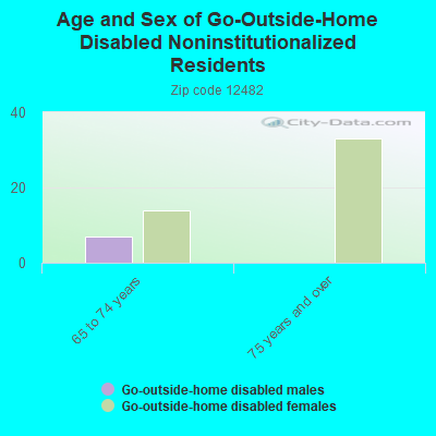 Age and Sex of Go-Outside-Home Disabled Noninstitutionalized Residents