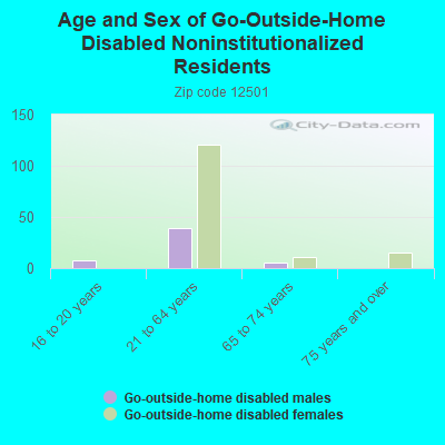 Age and Sex of Go-Outside-Home Disabled Noninstitutionalized Residents