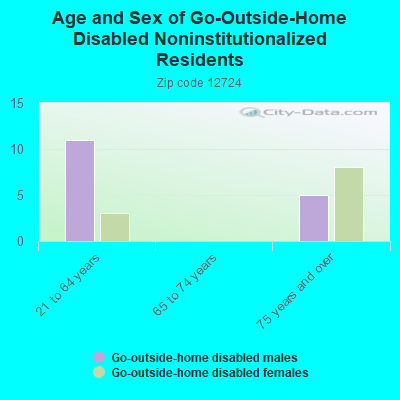 Age and Sex of Go-Outside-Home Disabled Noninstitutionalized Residents