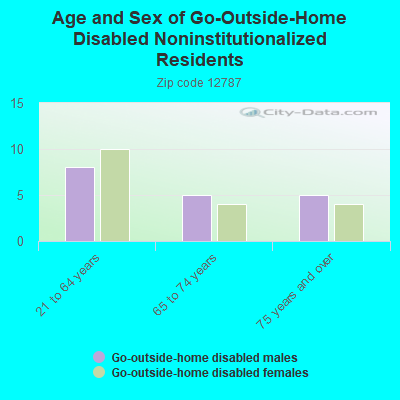 Age and Sex of Go-Outside-Home Disabled Noninstitutionalized Residents