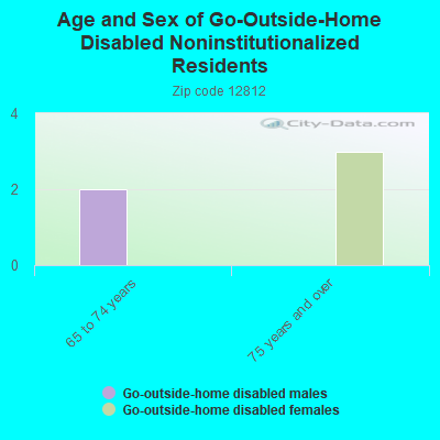 Age and Sex of Go-Outside-Home Disabled Noninstitutionalized Residents