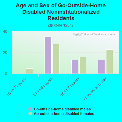 Age and Sex of Go-Outside-Home Disabled Noninstitutionalized Residents