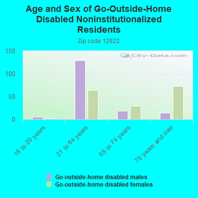 Age and Sex of Go-Outside-Home Disabled Noninstitutionalized Residents