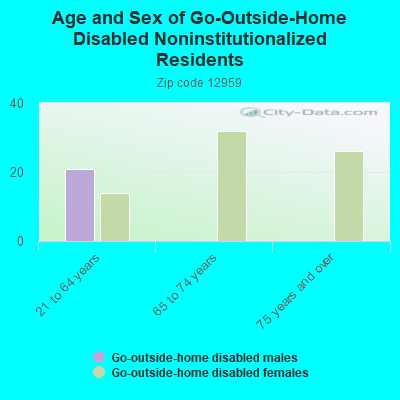 Age and Sex of Go-Outside-Home Disabled Noninstitutionalized Residents