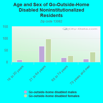 Age and Sex of Go-Outside-Home Disabled Noninstitutionalized Residents