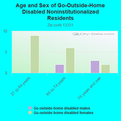 Age and Sex of Go-Outside-Home Disabled Noninstitutionalized Residents