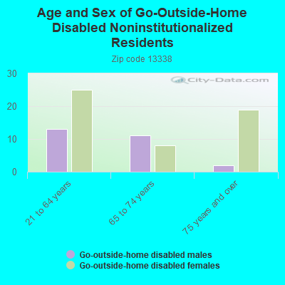 Age and Sex of Go-Outside-Home Disabled Noninstitutionalized Residents