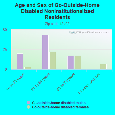 Age and Sex of Go-Outside-Home Disabled Noninstitutionalized Residents