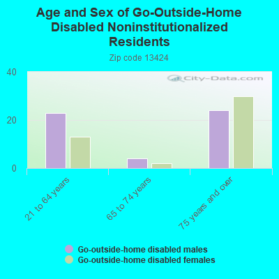 Age and Sex of Go-Outside-Home Disabled Noninstitutionalized Residents