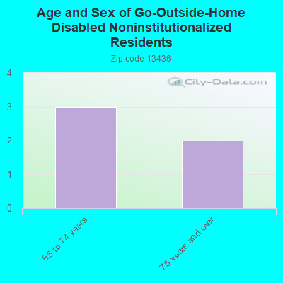 Age and Sex of Go-Outside-Home Disabled Noninstitutionalized Residents