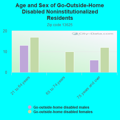 Age and Sex of Go-Outside-Home Disabled Noninstitutionalized Residents