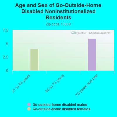 Age and Sex of Go-Outside-Home Disabled Noninstitutionalized Residents