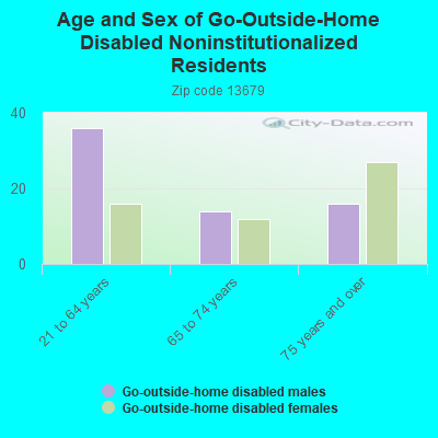 Age and Sex of Go-Outside-Home Disabled Noninstitutionalized Residents