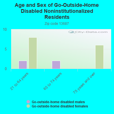 Age and Sex of Go-Outside-Home Disabled Noninstitutionalized Residents