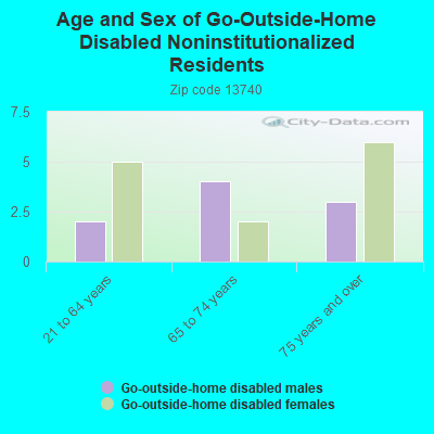 Age and Sex of Go-Outside-Home Disabled Noninstitutionalized Residents