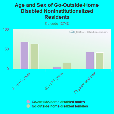 Age and Sex of Go-Outside-Home Disabled Noninstitutionalized Residents