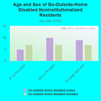 Age and Sex of Go-Outside-Home Disabled Noninstitutionalized Residents