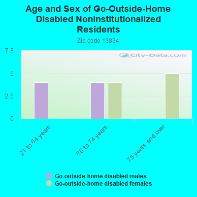 Age and Sex of Go-Outside-Home Disabled Noninstitutionalized Residents