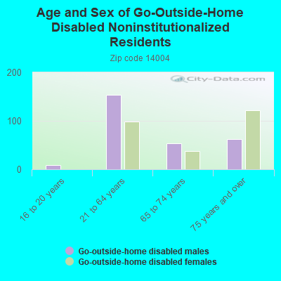 Age and Sex of Go-Outside-Home Disabled Noninstitutionalized Residents