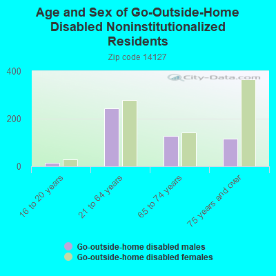 Age and Sex of Go-Outside-Home Disabled Noninstitutionalized Residents