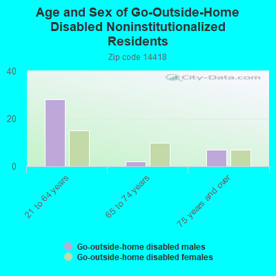 Age and Sex of Go-Outside-Home Disabled Noninstitutionalized Residents