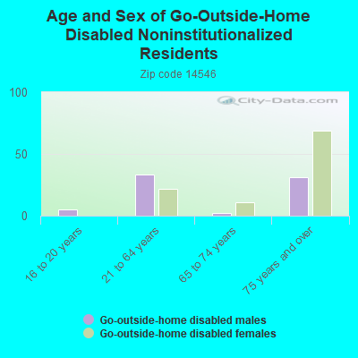 Age and Sex of Go-Outside-Home Disabled Noninstitutionalized Residents