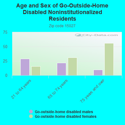 Age and Sex of Go-Outside-Home Disabled Noninstitutionalized Residents