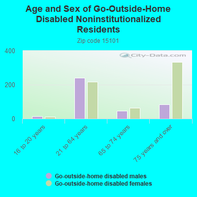 Age and Sex of Go-Outside-Home Disabled Noninstitutionalized Residents