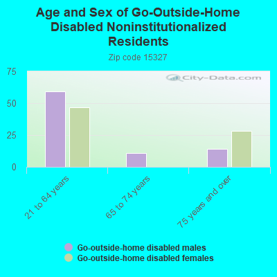 Age and Sex of Go-Outside-Home Disabled Noninstitutionalized Residents