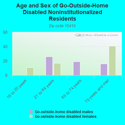 Age and Sex of Go-Outside-Home Disabled Noninstitutionalized Residents