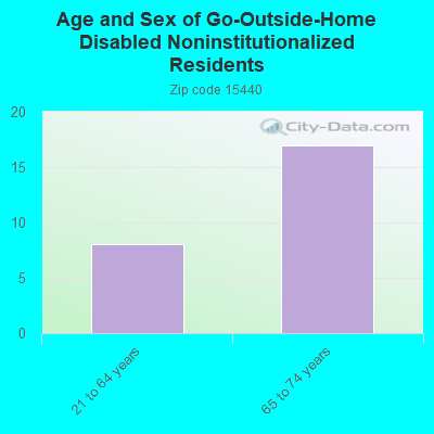 Age and Sex of Go-Outside-Home Disabled Noninstitutionalized Residents