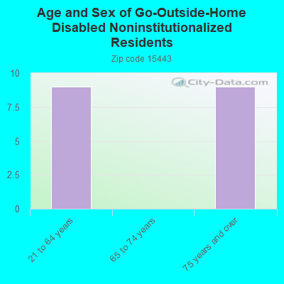 Age and Sex of Go-Outside-Home Disabled Noninstitutionalized Residents