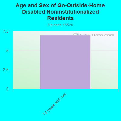 Age and Sex of Go-Outside-Home Disabled Noninstitutionalized Residents