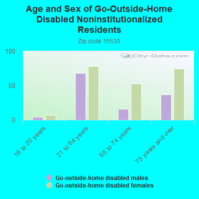 Age and Sex of Go-Outside-Home Disabled Noninstitutionalized Residents