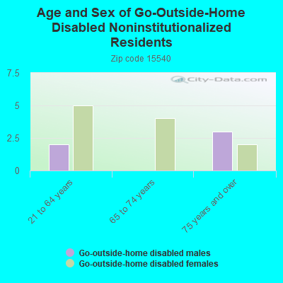 Age and Sex of Go-Outside-Home Disabled Noninstitutionalized Residents