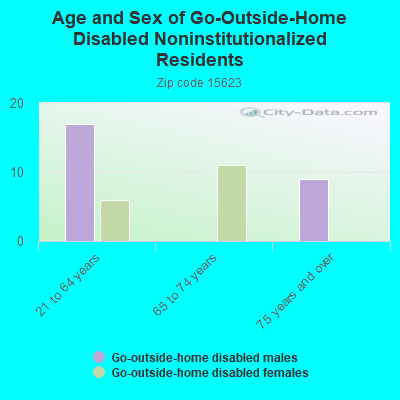 Age and Sex of Go-Outside-Home Disabled Noninstitutionalized Residents