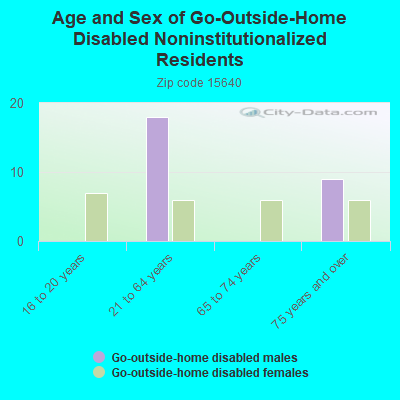 Age and Sex of Go-Outside-Home Disabled Noninstitutionalized Residents