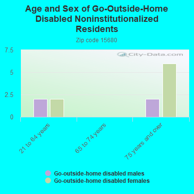 Age and Sex of Go-Outside-Home Disabled Noninstitutionalized Residents