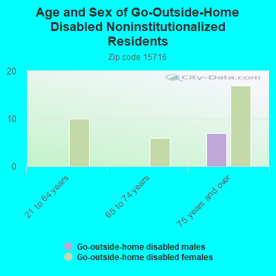 Age and Sex of Go-Outside-Home Disabled Noninstitutionalized Residents