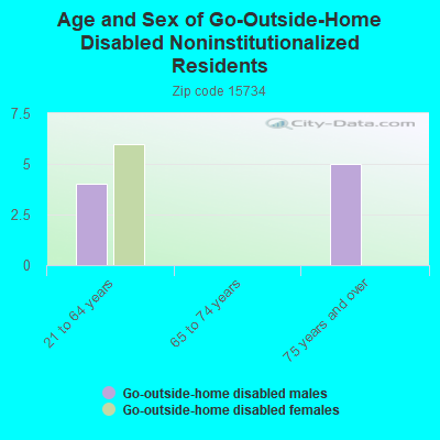 Age and Sex of Go-Outside-Home Disabled Noninstitutionalized Residents