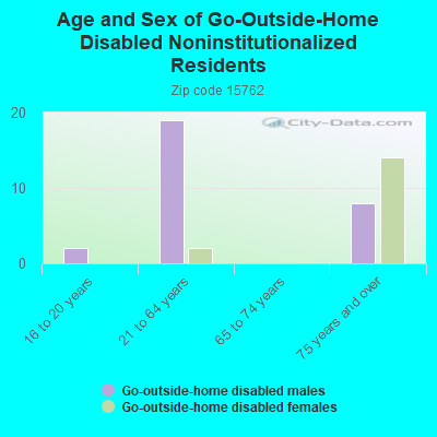 Age and Sex of Go-Outside-Home Disabled Noninstitutionalized Residents