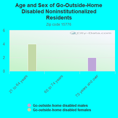 Age and Sex of Go-Outside-Home Disabled Noninstitutionalized Residents