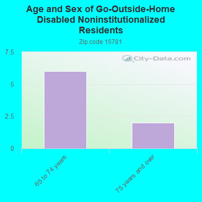 Age and Sex of Go-Outside-Home Disabled Noninstitutionalized Residents