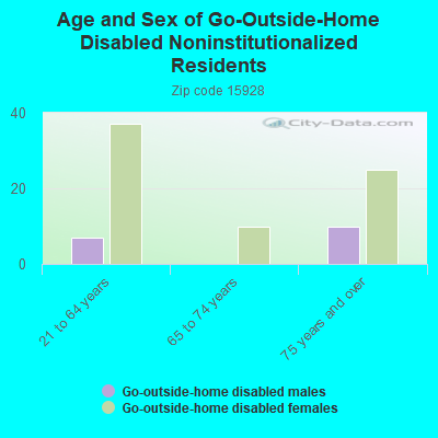 Age and Sex of Go-Outside-Home Disabled Noninstitutionalized Residents