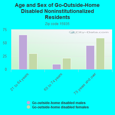 Age and Sex of Go-Outside-Home Disabled Noninstitutionalized Residents